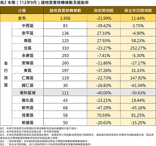 台南112年9月建物買賣移轉棟數及變動率。資料來源：台南地政局